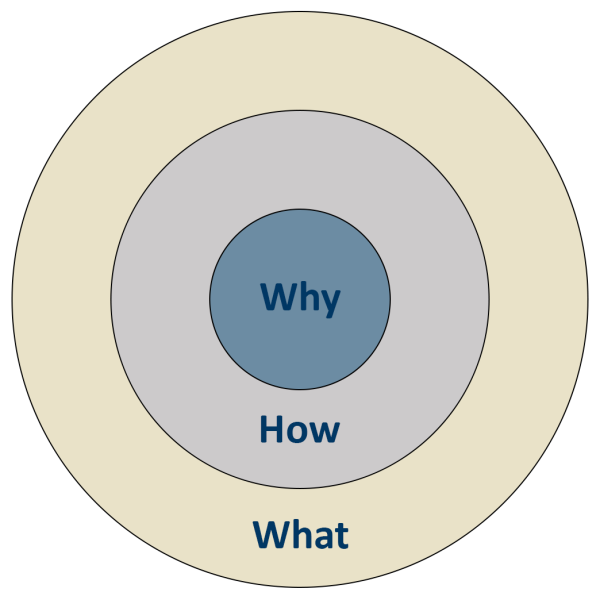 osa_why-how-what_diagram_target_only.png